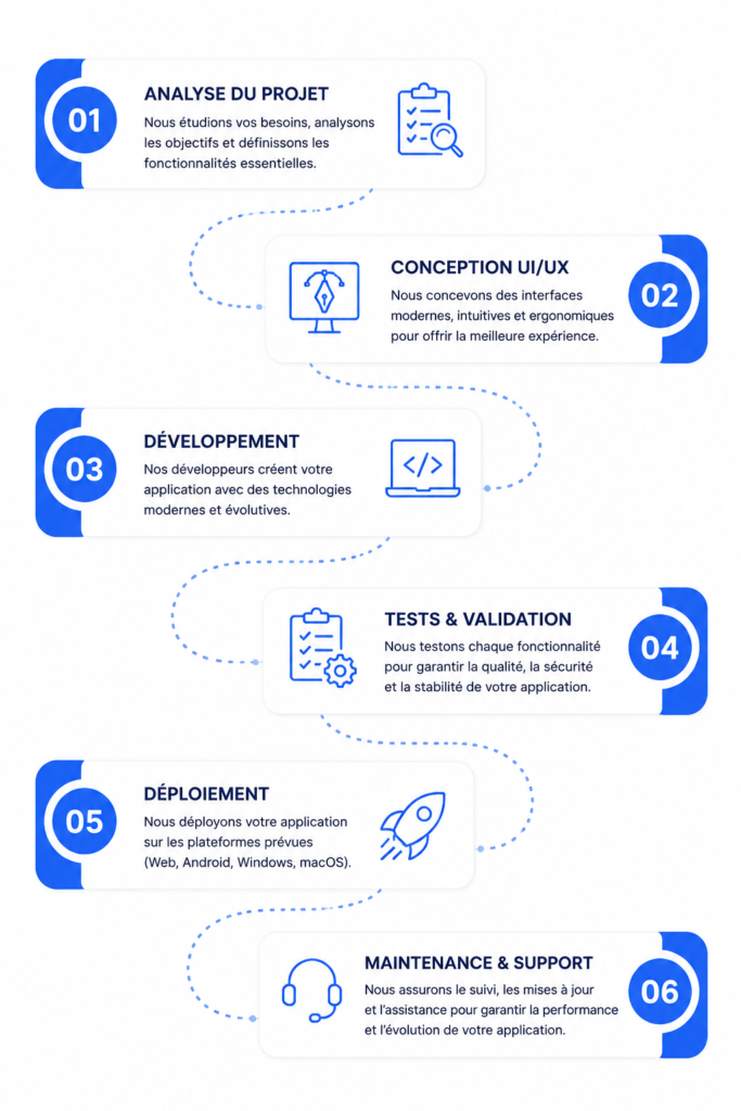 Notre processus
